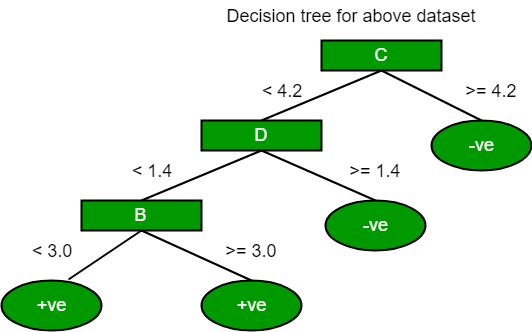 Implementing A Decision Tree Using The Id3 And C Programming With Wolfgang