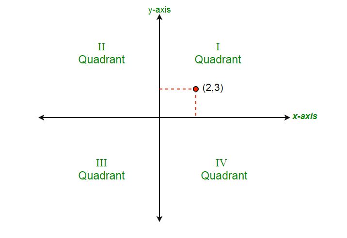 Finding Quadrant Of A Coordinate With Respect To A Circle Geeksfeeks C Program To Check In Which Quadrant The Point Lies Lets write a C program to determine the position of point xy on the graph of x and y axis.