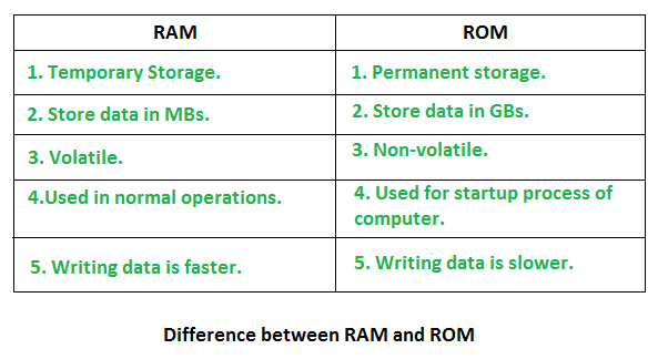 Use, used to store the data that has to be currently processed by cpu temporarily. Random Access Memory Ram And Read Only Memory Rom Geeksforgeeks