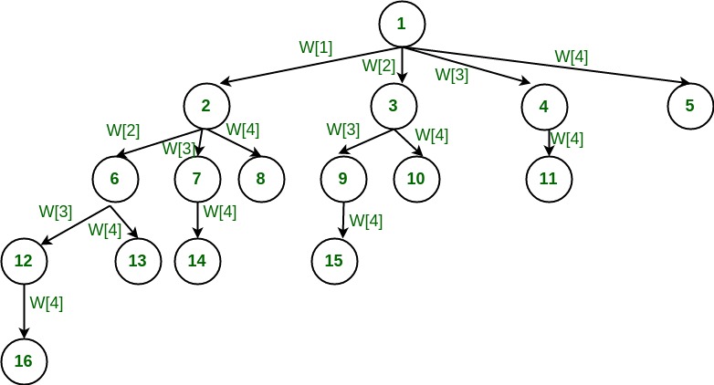 Sum Of Subset Problem Using Backtracking Add a number to the stack and check if the sum of all elements is equal to the sum.
