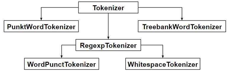 What Is Text Mining Definition And Faqs Omnisci The in text mining tokenizing is the process of basic steps of text into a token practical book presents a data scientist approach.