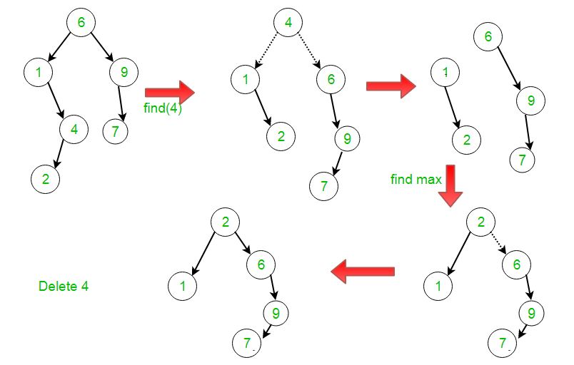 Splay Trees Definition Applications In Java Study Com