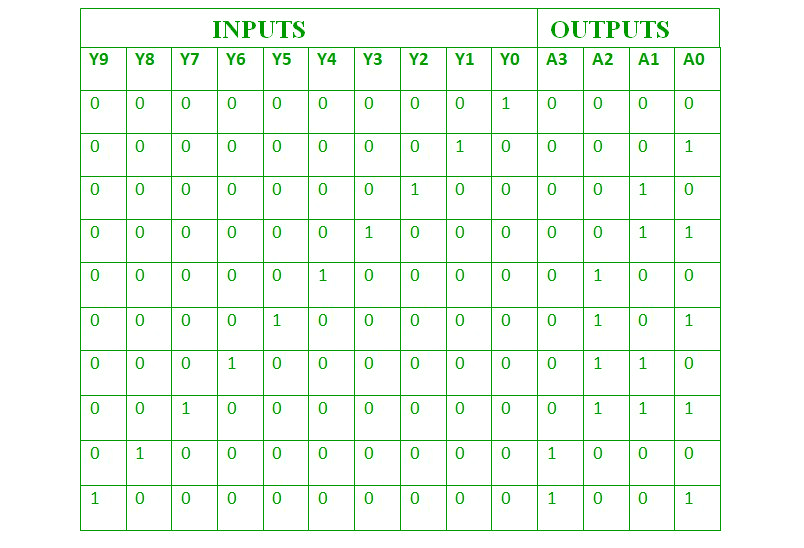 Encoder In Digital Logic Geeksfeeks 