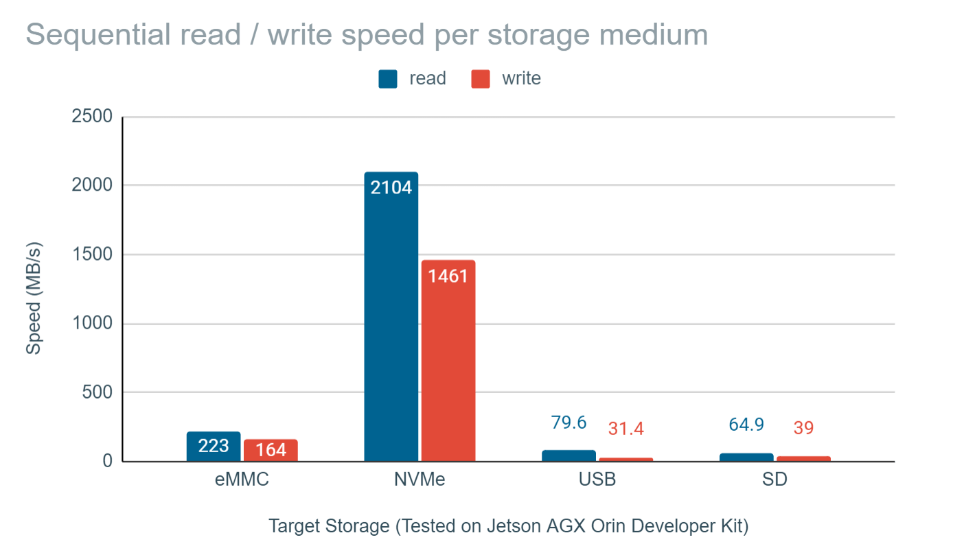 Jetson Setup Isaac Ros Docs Graph Read Write Speed 