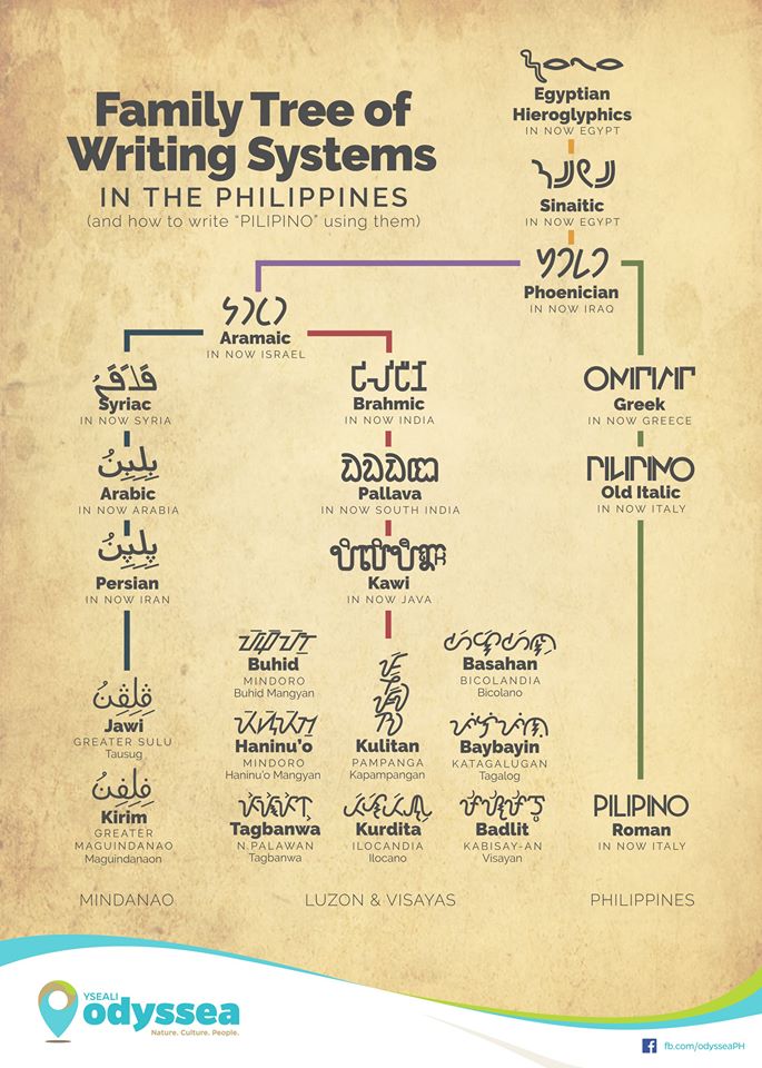 Ancient northeast african and middle eastern scripts. Baybayin Kurdita At Iba Pa Origins And Significance Of Native Philippine Scripts