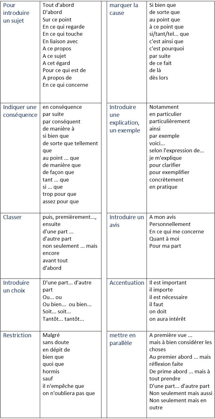 Les Connecteurs Logiques En Allemand LES MOTS DE LIAISON | TON PROF DE FRANÇAIS EN LIGNE