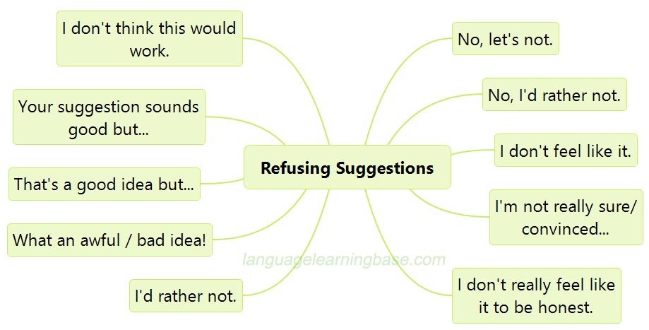 Instruction Obligation Prohibition Suggestion Reendation Invitation And Permission 