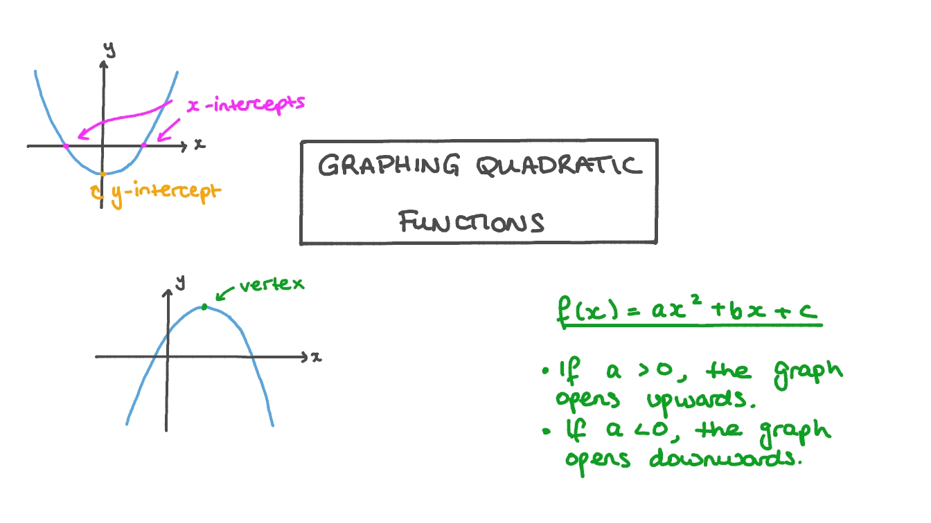 Identifying quadratic functions worksheet