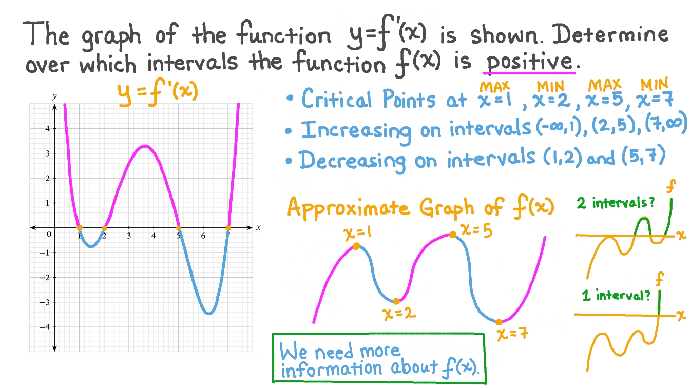 Question video: determine over what intervals a function is positive