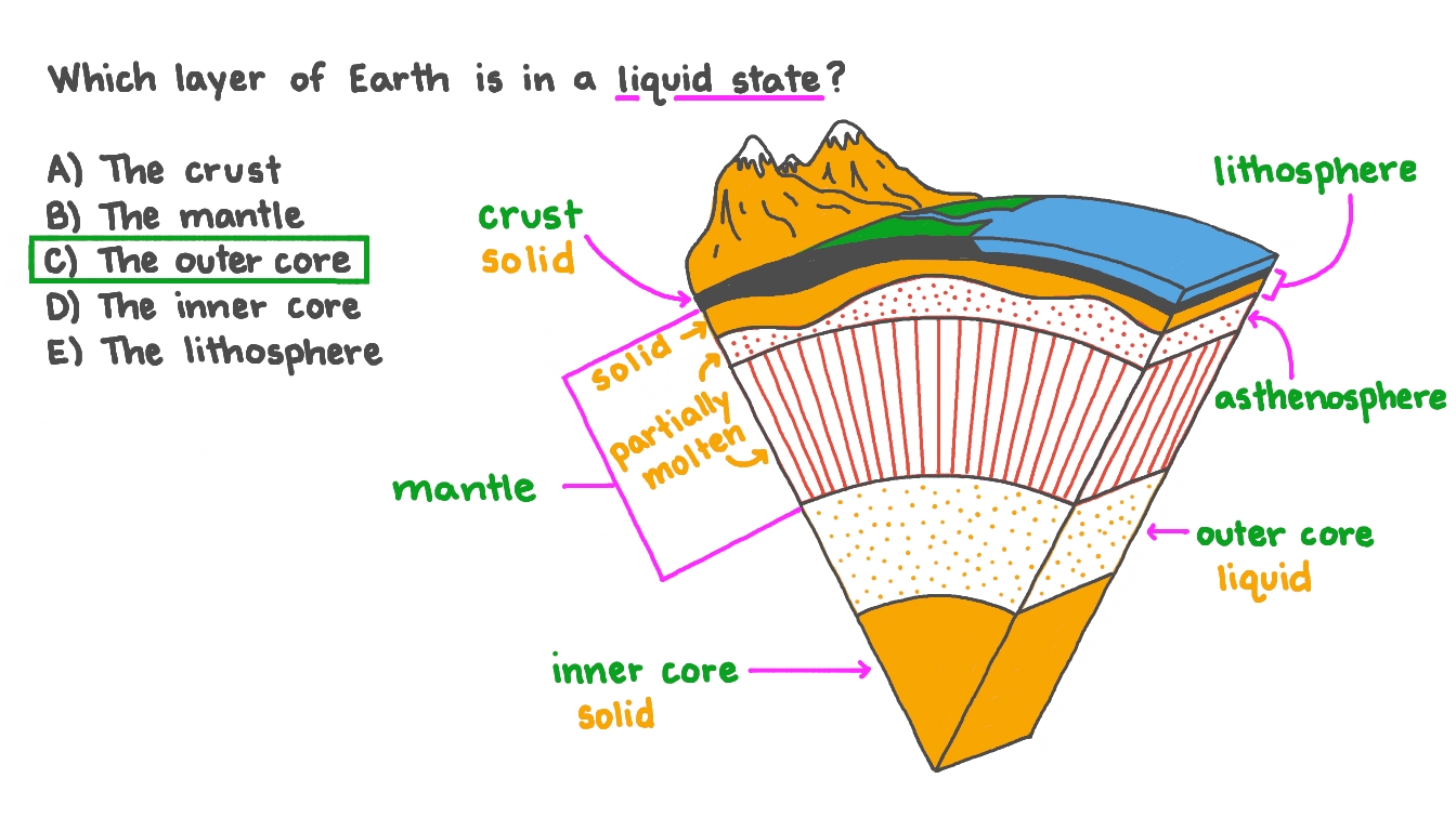 Which layers make up the lithosphere of earth