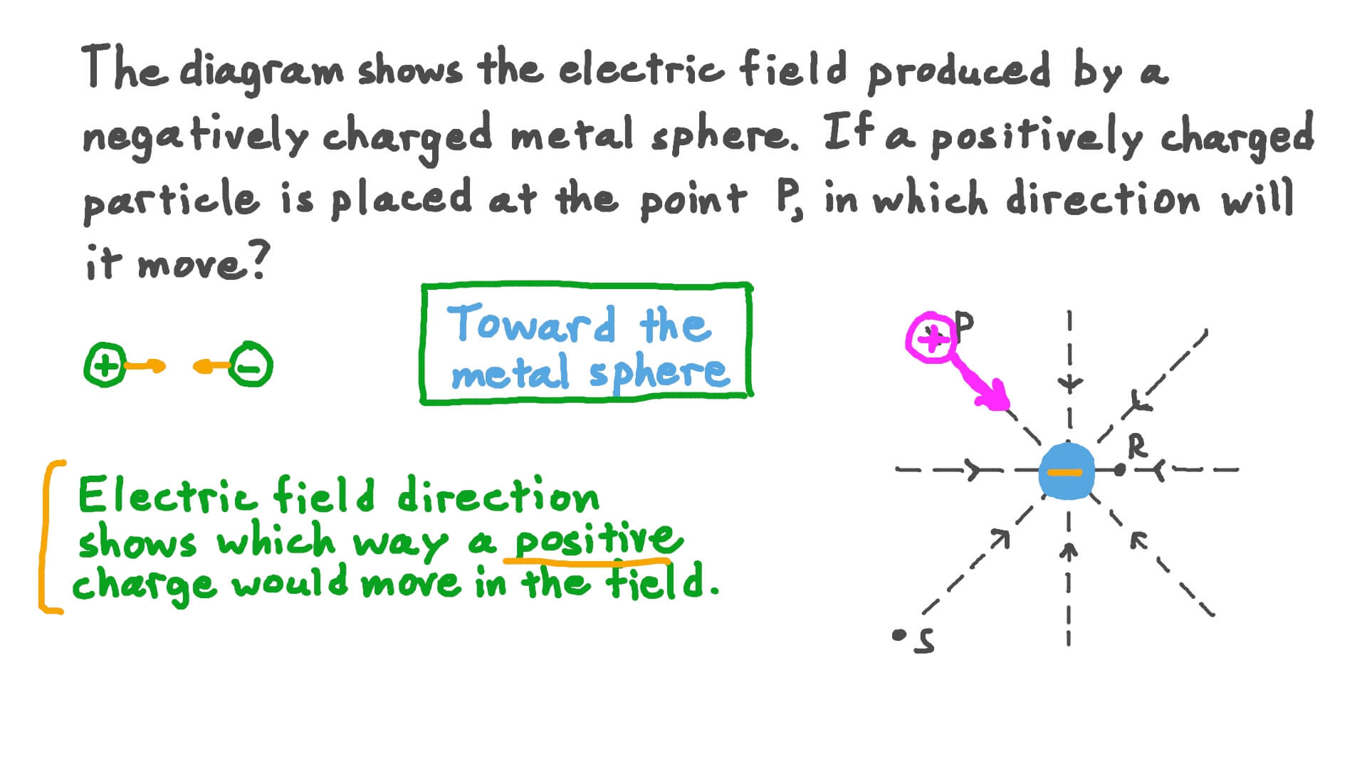The next diagram shows the electric field at a particular point (the. Question Video Understanding Electric Fields Nagwa