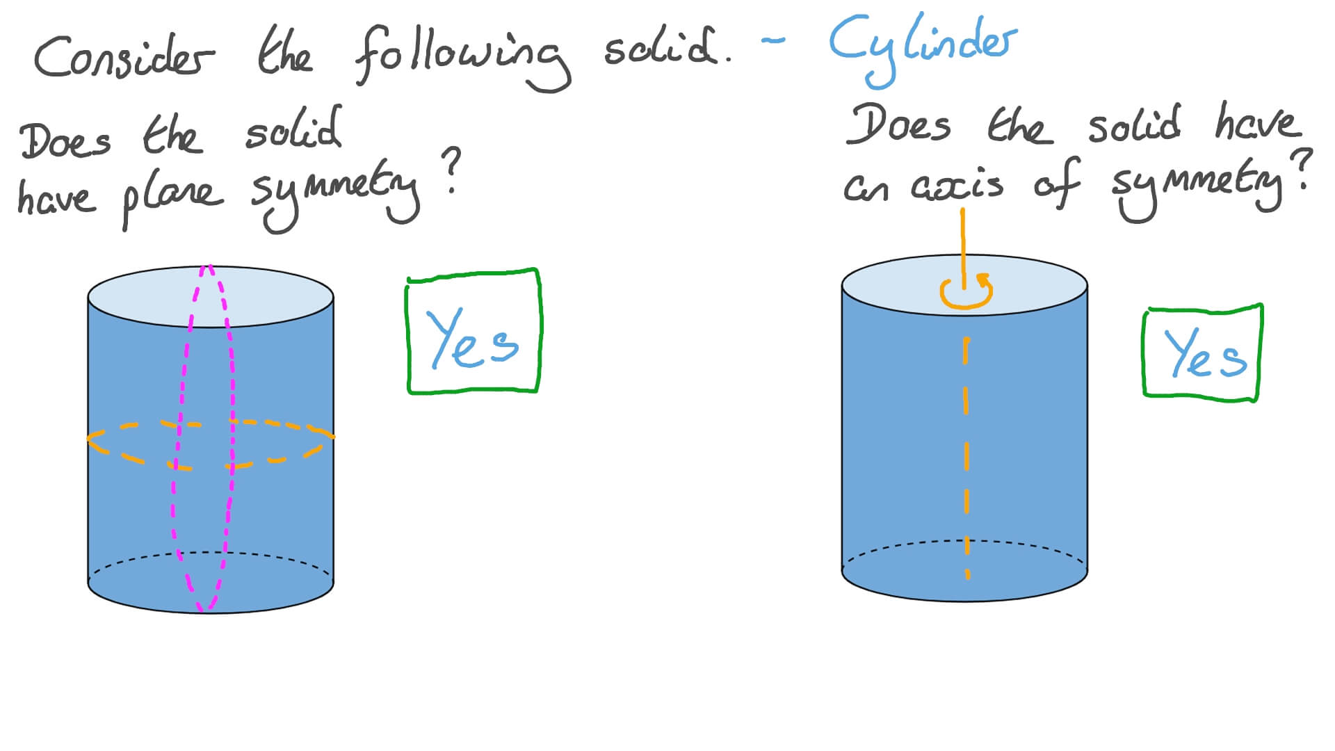 Lesson Video Symmetry In 3d Shapes Nagwa Full rotational symmetry essentially means the thing is round like a vase.