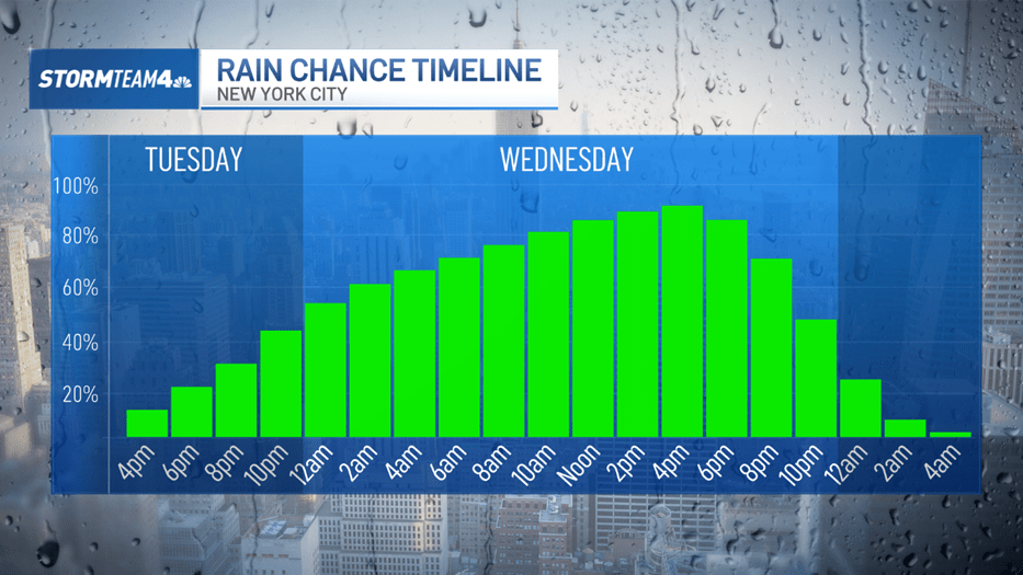 NYC climate: Washout, heat tomorrow — then comes the freeze