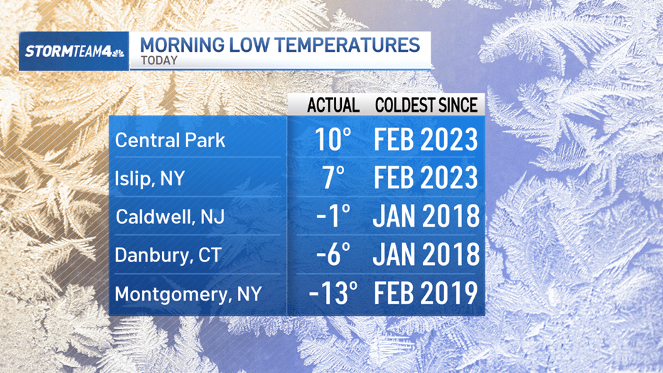 Coldest stretch continues as tri-state space seems to be to thaw out of freezing temperatures
