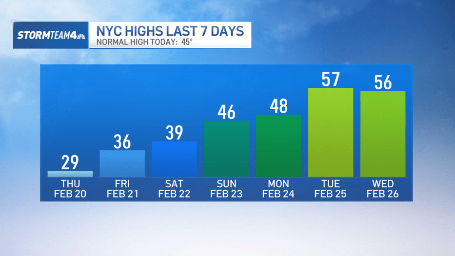 New York feeling like spring, for now: Tri-state weekend forecast