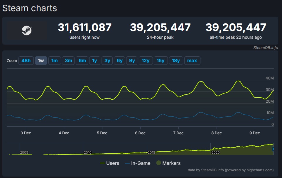 Steam Sets A New Record With Over 39 Million Concurrent Players OC3D Steam Charts 