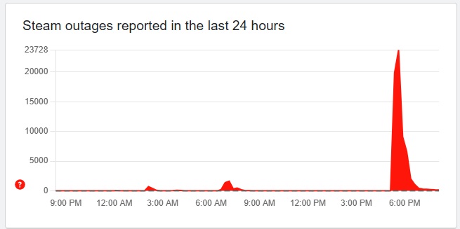 Steam Down Global Outage Hits PC S Biggest Gaming Platform OC3D Steam Down Detector 