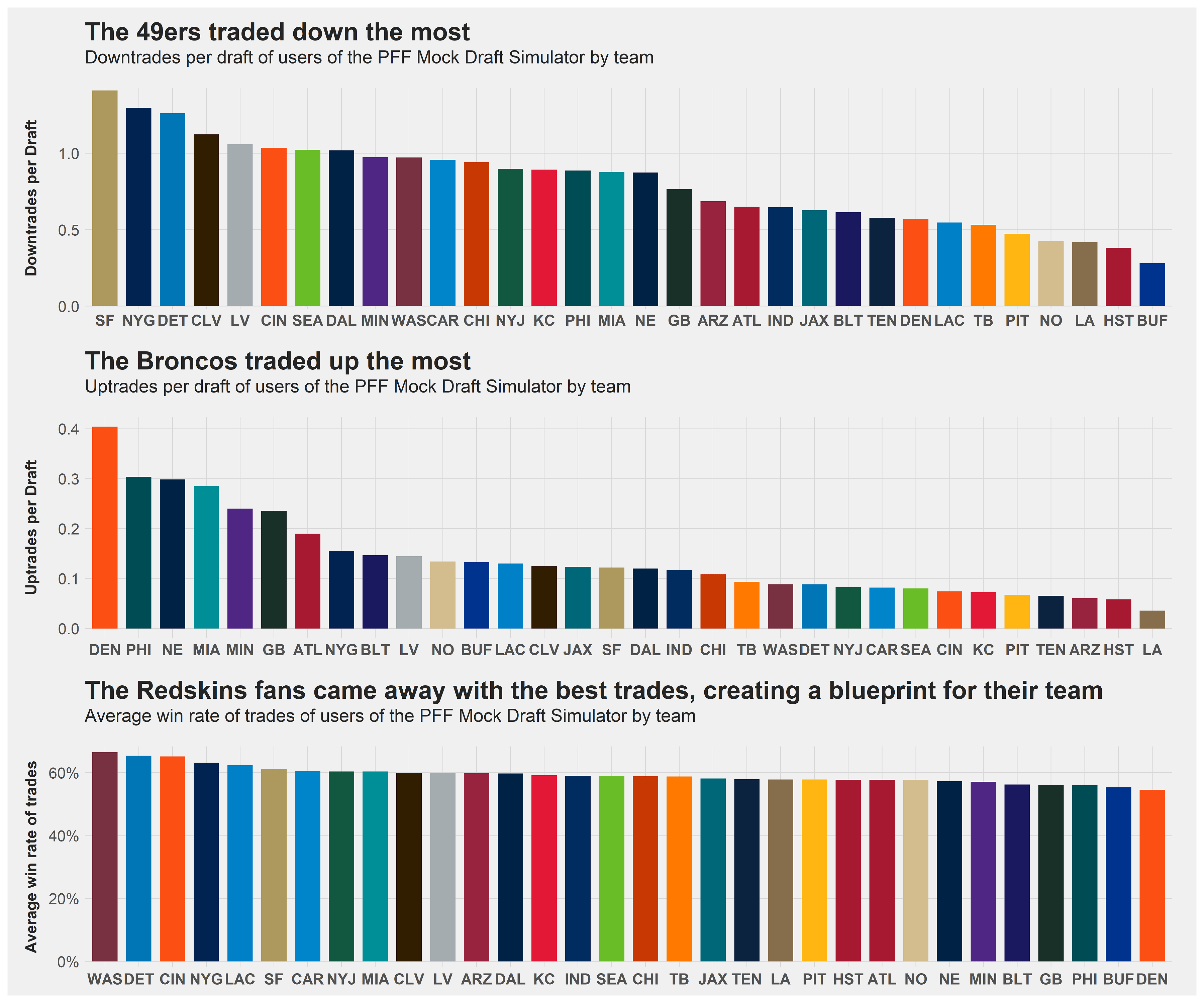 From high school through college and the nfl, there's one thing you can count on when it comes to football: Using Pff S Mock Draft Simulator To Gauge The Public S View Of The 2020 Nfl Draft Nfl Draft Pff