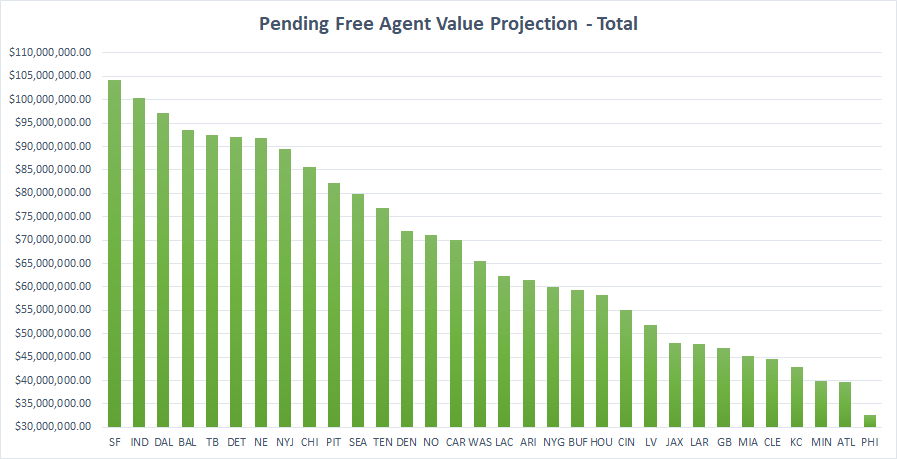 Imagine you score tickets to see your favorite nfl team in action at the biggest game of the year. Free Agency 2021 Nfl Teams Set To Lose Most Least Value To Free Agency Nfl News Rankings And Statistics Pff
