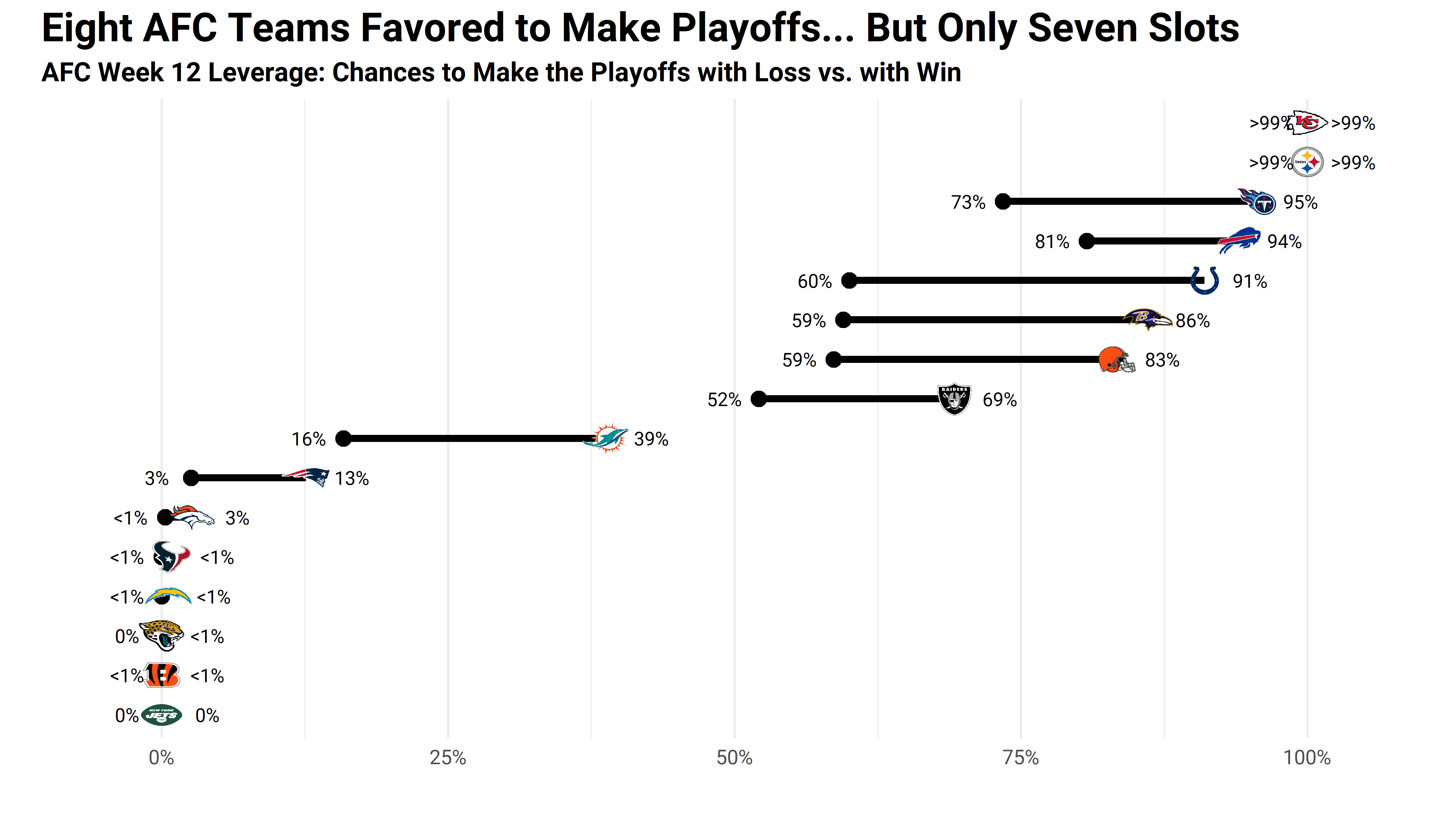 Not every stadium hosting a national football league team is made the same. Sharpe S Take Best Nfl Bets To Make In Week 12 Nfl And Ncaa Betting Picks Pff