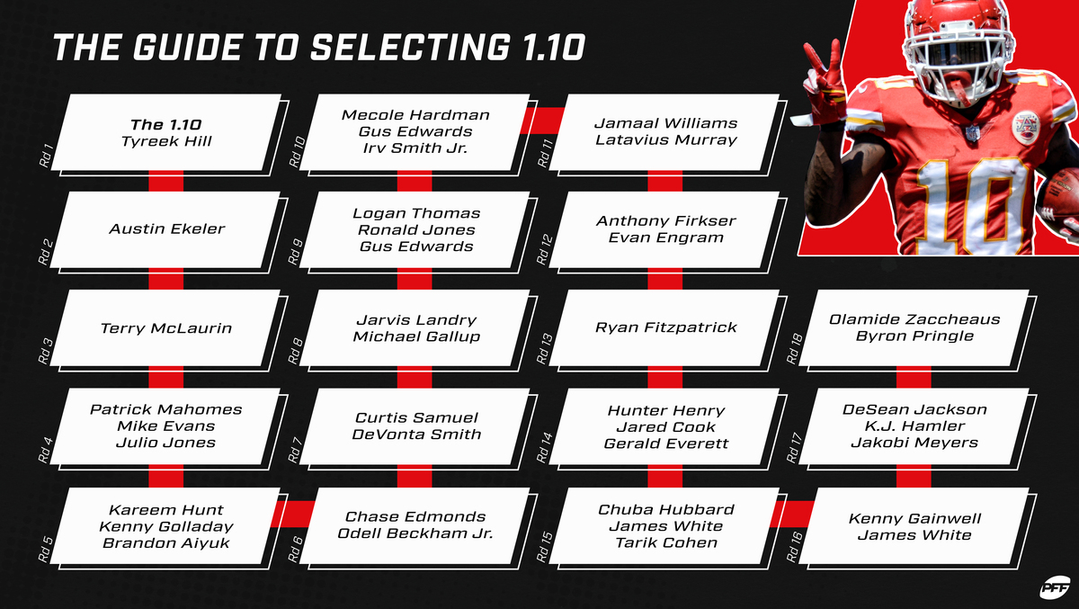 Our 2022 draft overall rankings . Fantasy Football The Guide To Selecting 1 10 In 2021 Best Ball Drafts Fantasy Football News Rankings And Projections Pff