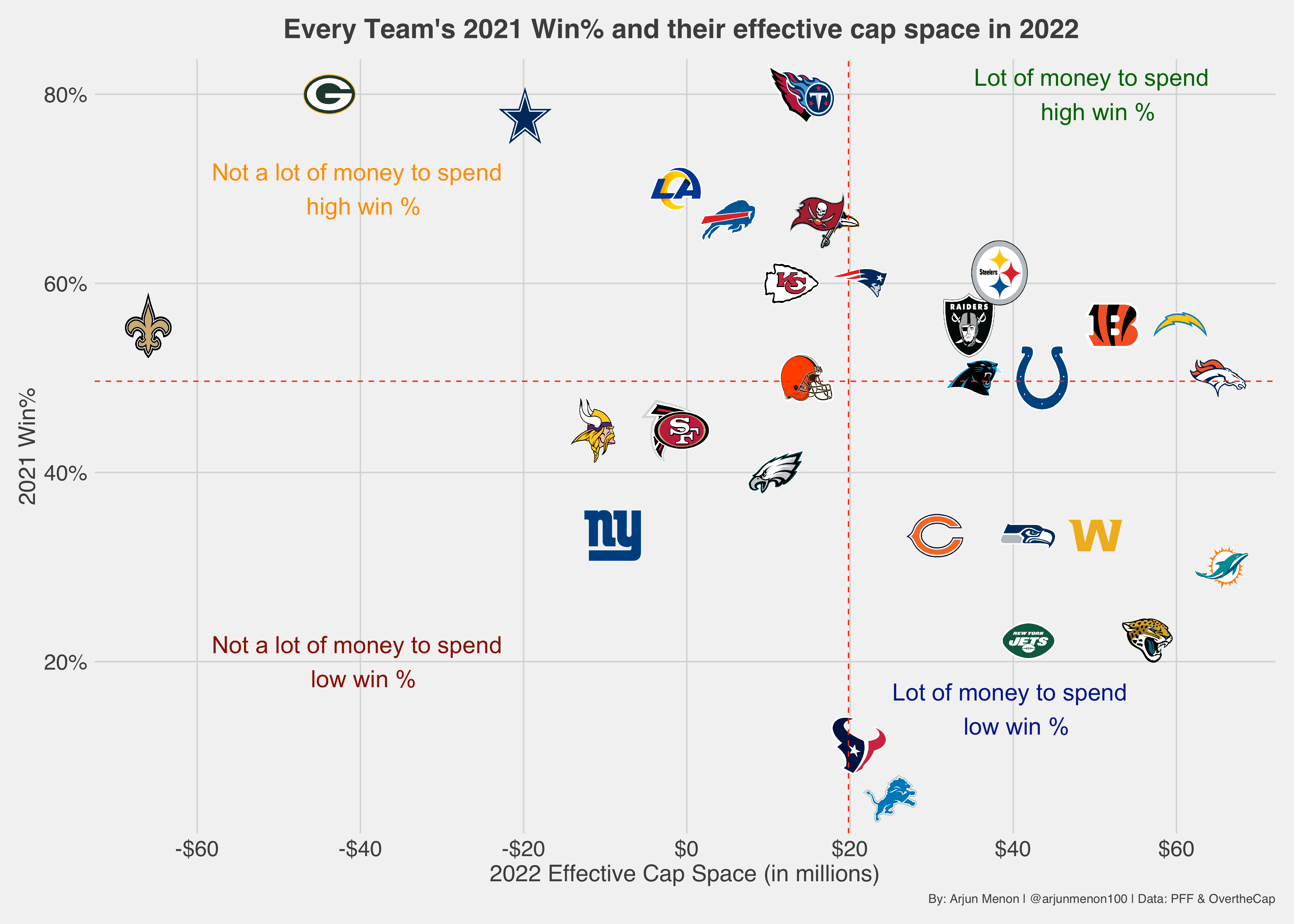 Obviously, it would be impossible for . 2021 22 Nfl Free Agency Which Nfl Teams Are In The Best Position To Spend Big Nfl News Rankings And Statistics Pff