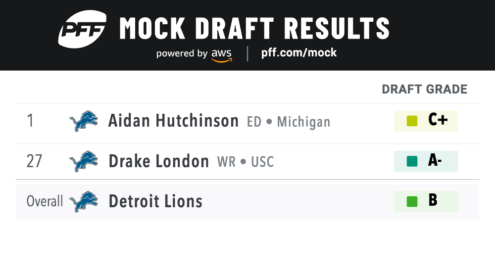 Aidan hutchinson, kayvon thibodeaux go 1, 2 · 1) jacksonville jaguars: 2022 Nfl Mock Draft Detroit Lions Draft Aidan Hutchinson At No 1 Qb Kenny Pickett Lands With The Houston Texans At No 3 Nfl Draft Pff