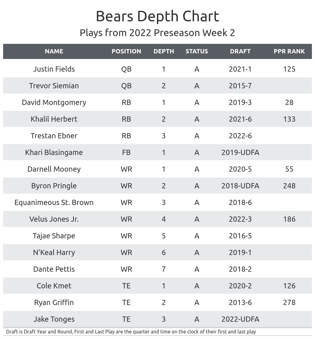Chicago bears roster 2024 depth chart