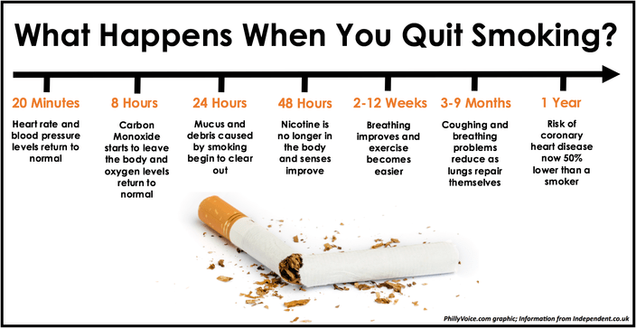 Reduce to quit is when you gradually reduce the number of cigarettes you smoke while managing your nicotine cravings and withdrawal symptoms with a nicorette ® product until you’re ready to quit for good. Hereâs how your body reacts when you quit smoking