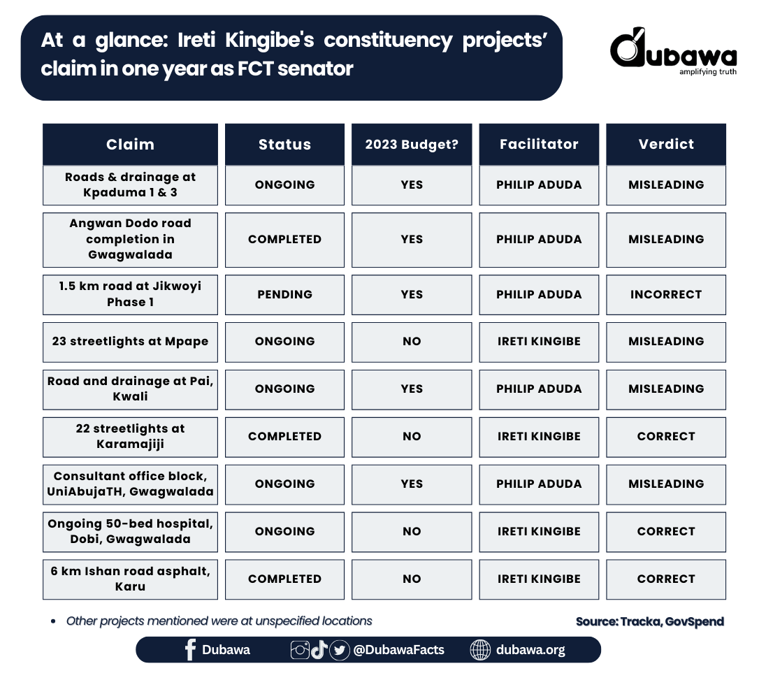 Ireti Kingibe’s claims on first-year constituency projects in FCT had more flaws than facts 10 Breakdown of constituency projects fact-checked. Designed by Phillip Anjorin)