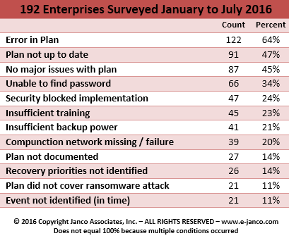 Janco Releases Disaster Recovery Business Continuity Planning Template Which Contains Management Guidelines Focused On Addressing Ransomware