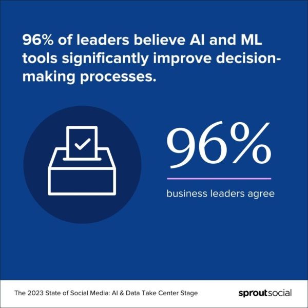 Data visualization highlighting stats from The State of Social Media Report ™ 2023 that show 96% of leaders believe AI and ML tools significantly improve decision-making processes.