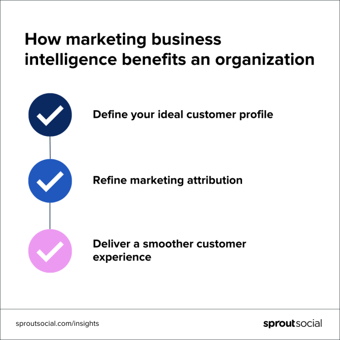 A data visualization that reads: How marketing business intelligence benefits an organization. The reasons listed include: Define your ideal customer profile, refine marketing attribution and deliver a smoother customer experience.
