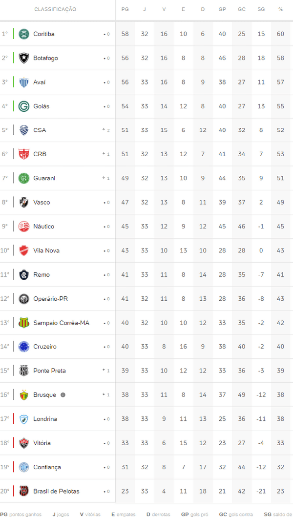 Confira a tabela do brasileirão série b. Classificacao Do Brasileirao Serie B Apos Jogos Desta Terca Feira 02