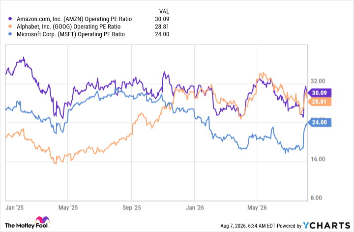 AMZN Operating PE Ratio Chart