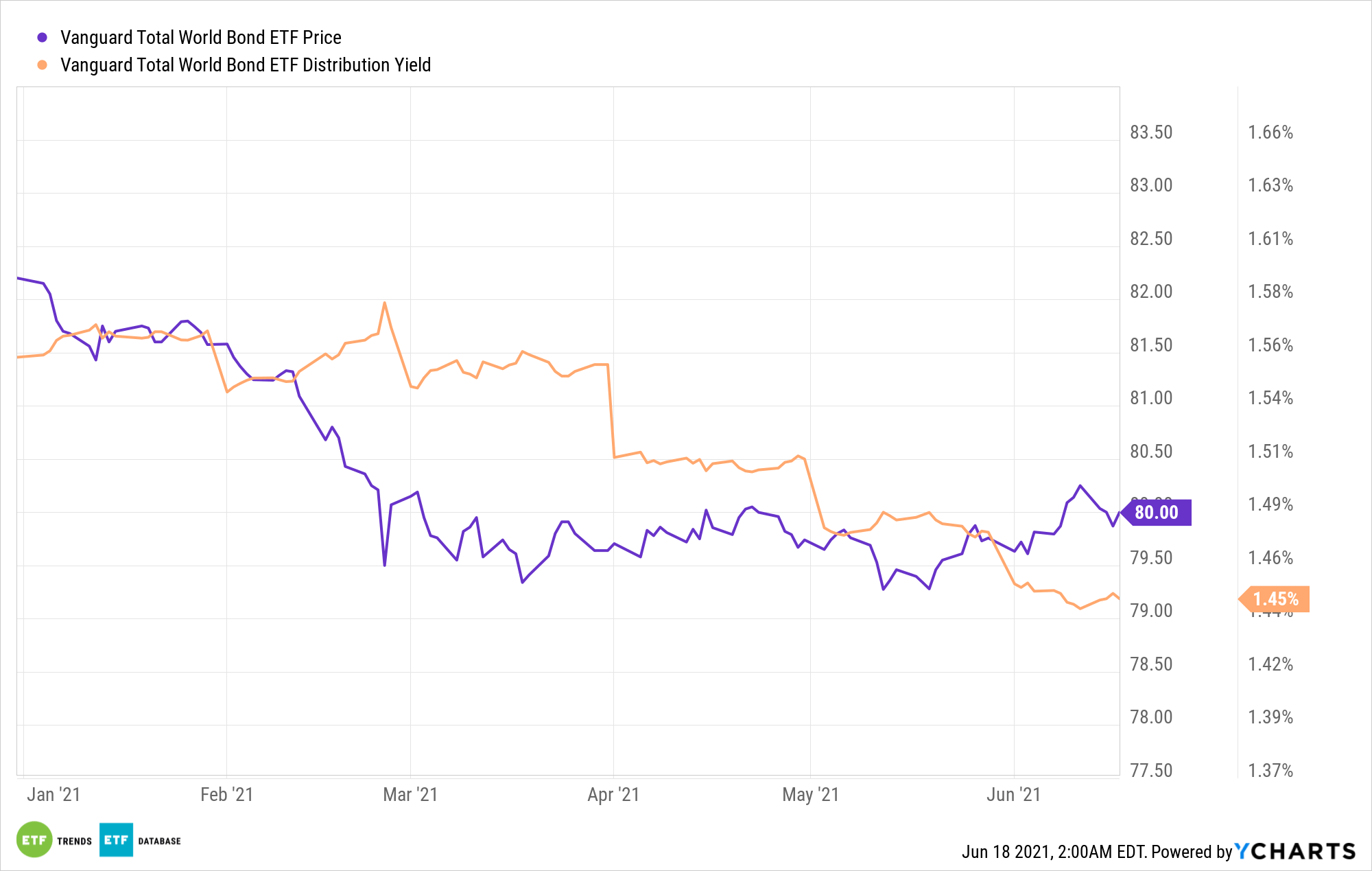 BNDW Chart