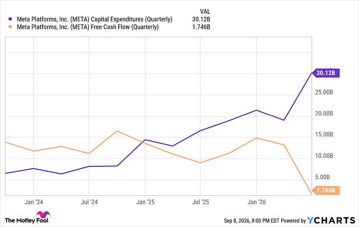 META Capital Expenditures (Quarterly) Chart