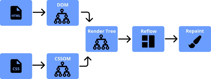Understanding Reflow And Repaint In The Browser Dev Community - Premium Ultra HD Minimal Images | Free Download