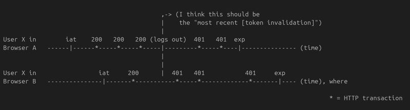How To Invalidate Jwt Tokens Without Collecting Tokens Dev Community - 4K Vintage Wallpapers for Desktop