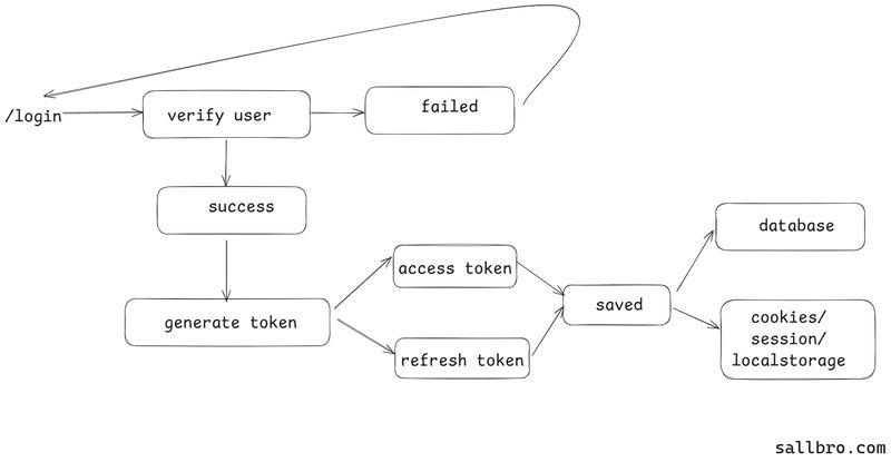Flow Design For Access And Refresh Token Jwt Dev Community - Mobile Geometric Arts for Desktop
