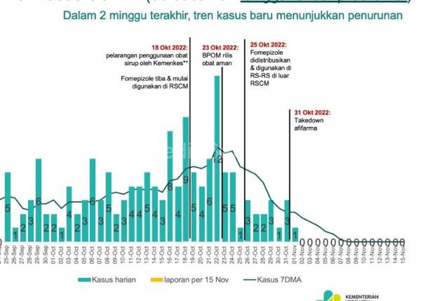 Kabar Gembira Tak Ada Penambahan Kasus Gagal Ginjal Akut Mediabanten Com