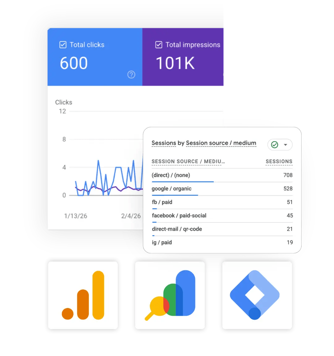 Website analytics and SEO performance dashboard showing 600 Google Search clicks, 101,000 impressions, traffic sources, and Google tracking tools.