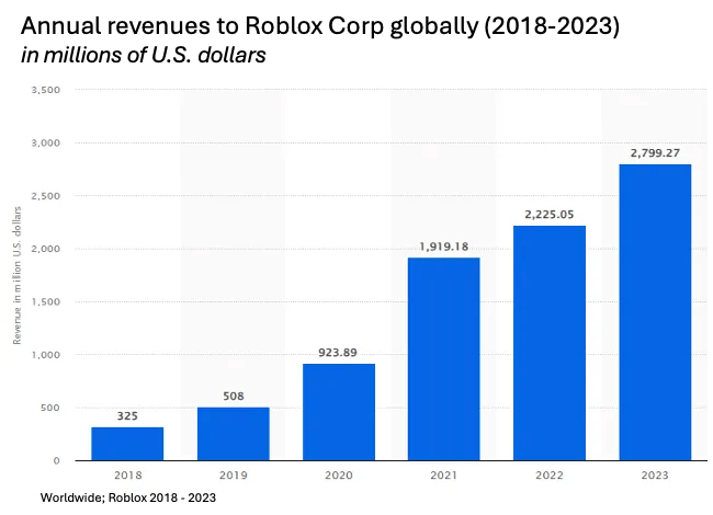 The Wondrous World Of Roblox The Media C Suite Roblox Revenues Chart 