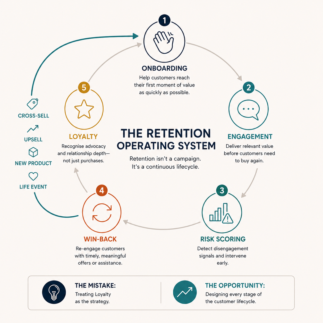Five-stage retention operating system flow diagram: Onboarding, Engagement, Risk-scoring, Win-back, Loyalty