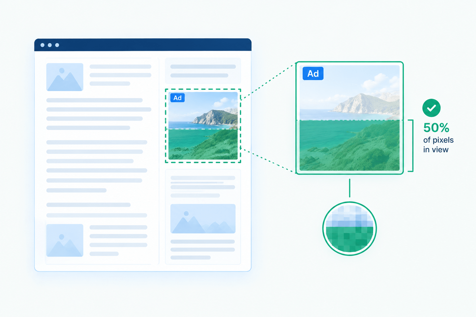 Webpage layout with a highlighted inline ad a larger ad expands to show 50 of its pixels in view illustrating ads in view percentage