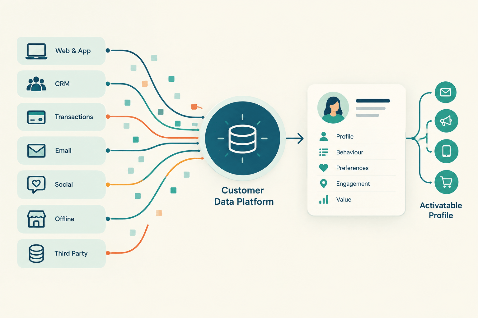 Infographic of a Customer Data Platform aggregating data from Web  App CRM Transactions Email Social Offline and ThirdParty sources into a central database creating an Activatable Profile with channels on the right
