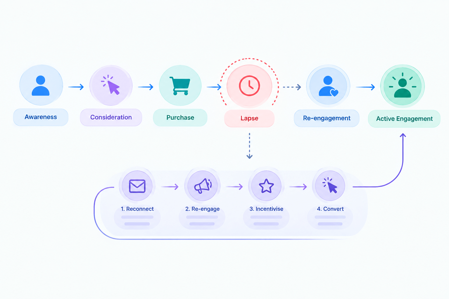 Diagram showing a customer lifecycle timeline with a lapse point marked, followed by a staged win-back sequence leading back to active engagement