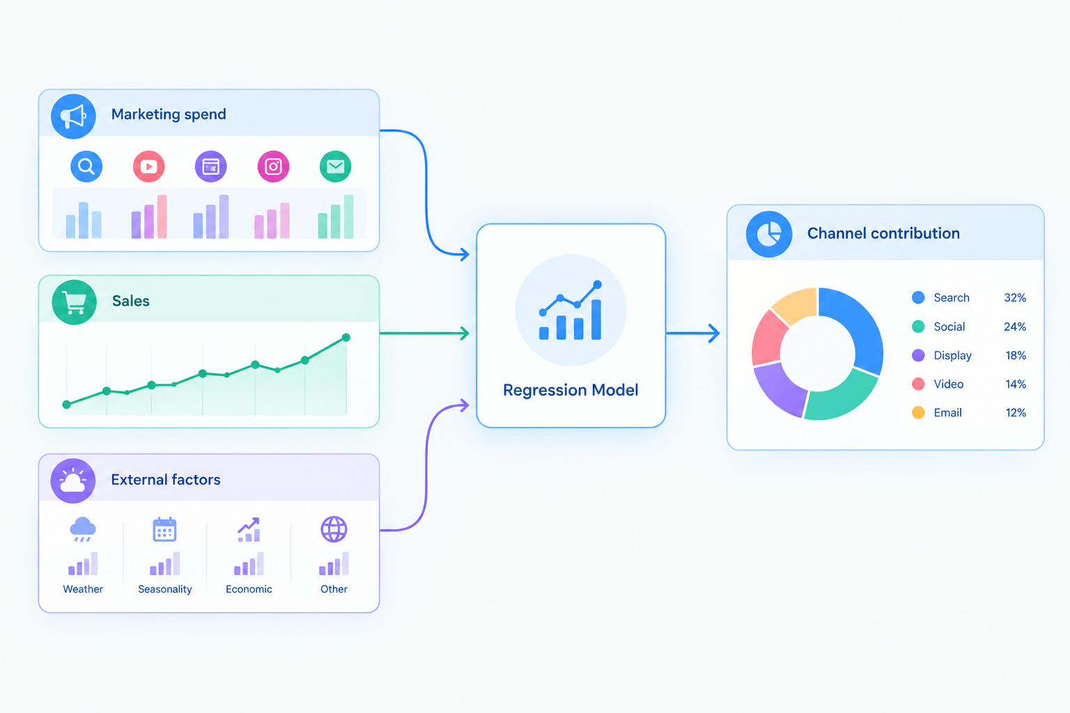 Inputs Marketing spend Sales trend and External factors feed into a Regression Model that outputs a Channel contribution donut chart