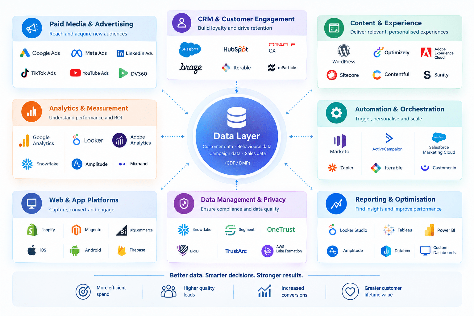 Central Data Layer hub connected to eight domains Paid Media CRM  Customer Engagement Content  Experience Analytics  Measurement Automation  Orchestration Web  App Platforms Data Management  Privacy and Reporting  Optimisation with various tool logos