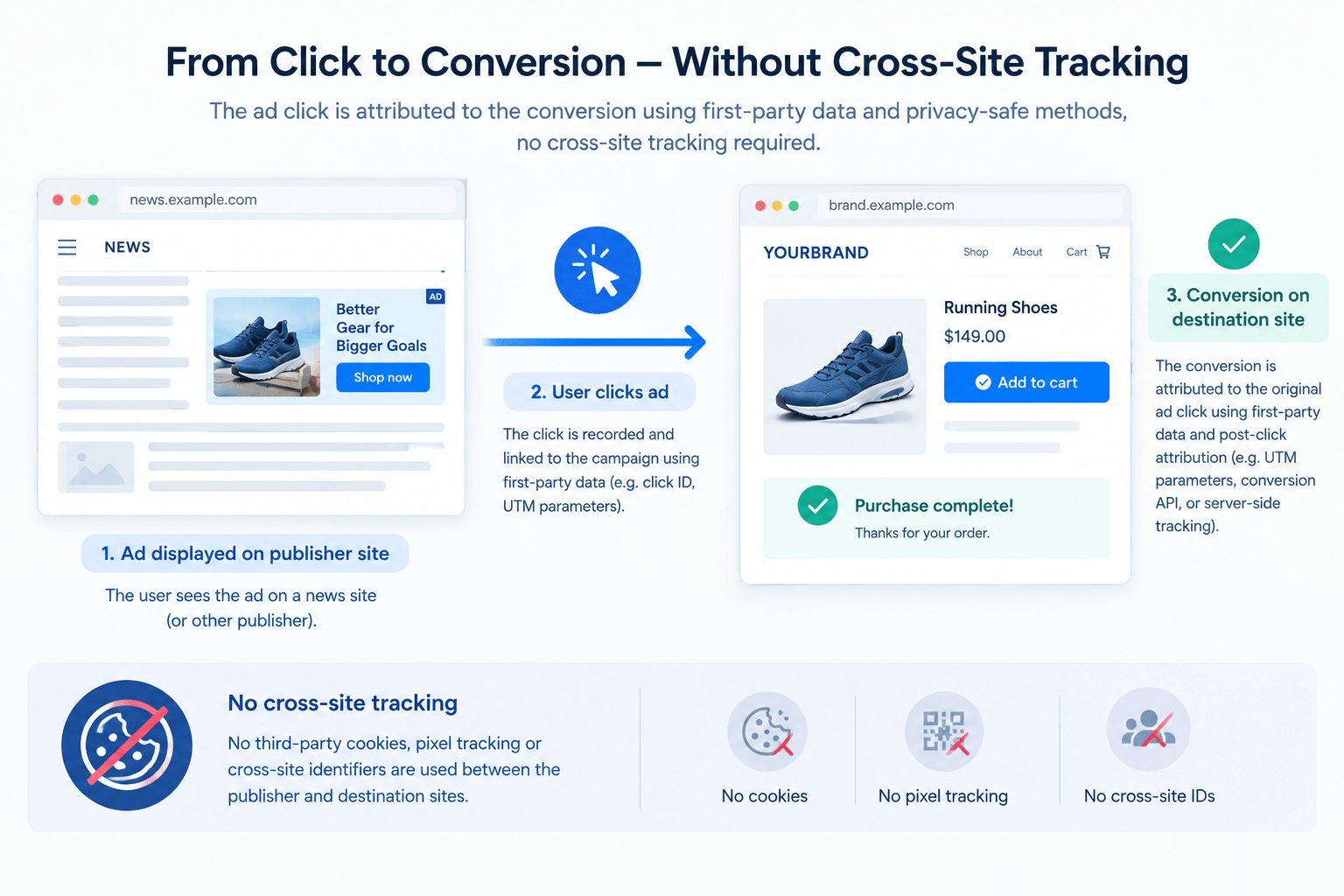 Infographic explaining ad to conversion without cross site tracking ad shown on publisher site user clicks conversion on destination site with privacy icons below